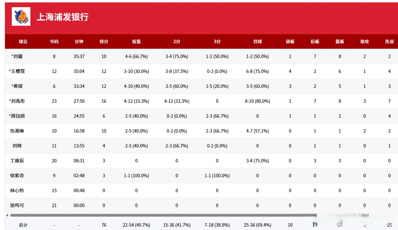 半场战罢, 击败上海女